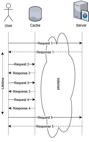 Caching lifetime